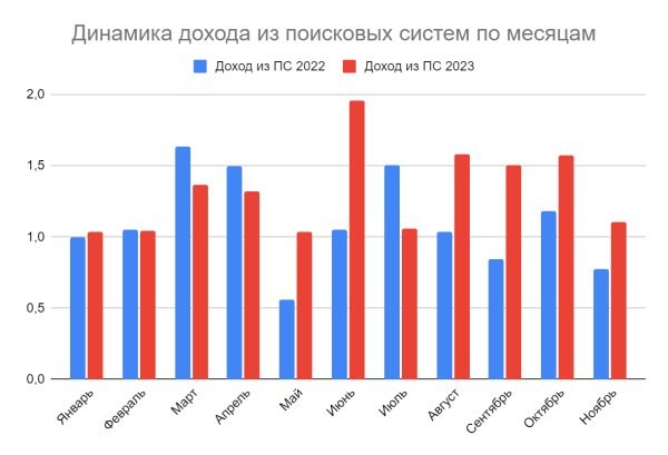 
                    А не двинуть ли нам в регионы? Квест о том, как мы искали точки роста и  увеличили трафик на 37,5 %, а конверсии на 21 %            