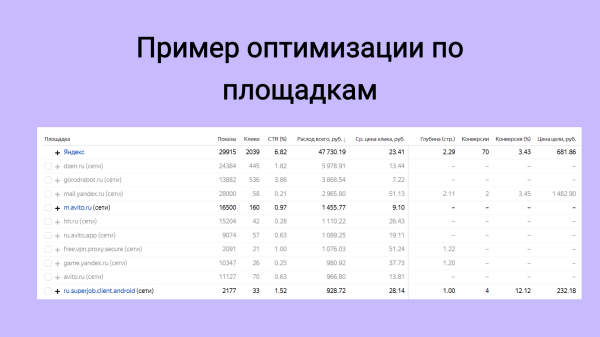 Удешевили заявки в Директе в 3,5 раза, а лидов стало в 27 раз больше (да, серьёзно)             
                    Удешевили заявки в Директе в 3,5 раза, а лидов стало в 27 раз больше (да, серьёзно)