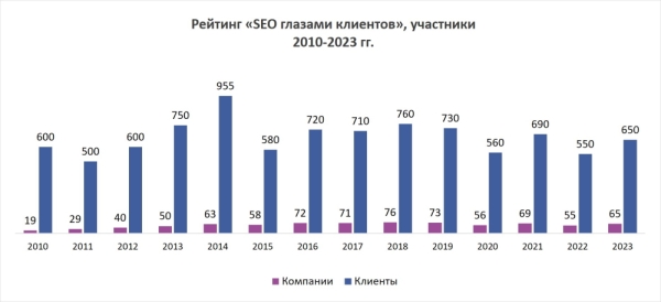 Рейтинг «SEO глазами клиентов 2024»: регистрация стартовала!