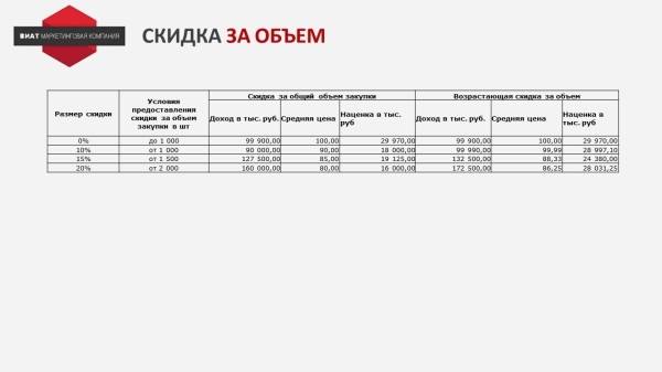 Скидка за объем. Выгодно ли это бизнесу?             
                    Скидка за объем. Выгодно ли это бизнесу?