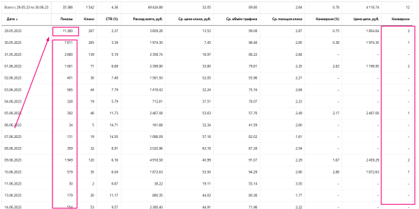 
                    Как конверсия сайта влияет на охваты в директе: рост охватов на 1147%, снизили цену лида на 60% и рост лидов  в 10 раз            