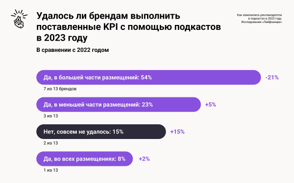 Исследование рынка подкастов в России за 2023 год Исследование рынка подкастов в России за 2023 год