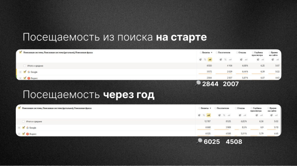 Увеличили количество ЛИДов в 6 раз для автосалона с помощью SEO! Кейс
Увеличили количество ЛИДов в 6 раз для автосалона с помощью SEO! Кейс