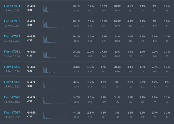 
                    Аудит продвижения: как бренд женской премиальной одежды THE.PUH теряет ~300 000 рублей ежемесячно на посевах            