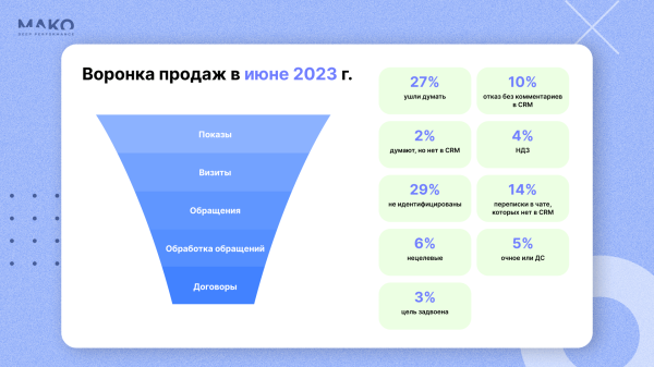 
                    Как привести 1078 лидов для онлайн-школы с 47% конверсией в продажу: попадаем в боли ЦА и продаем услуги как товары            