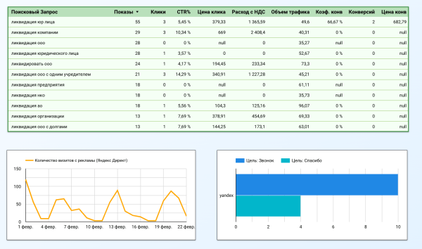 
                    Рост заявок при сокращении затрат: обзор результатов работы за 4 месяца  с юридическим агентством по ликвидации ООО            