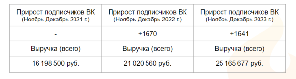 
                    Как детский театр заработал 7 млн с помощью трафика. Подробный кейс            