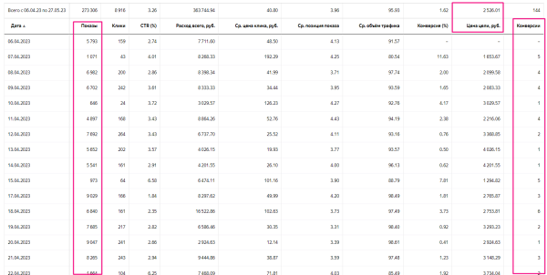 
                    Как конверсия сайта влияет на охваты в директе: рост охватов на 1147%, снизили цену лида на 60% и рост лидов  в 10 раз            