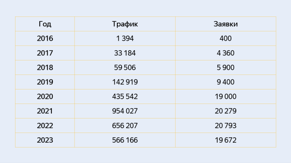 
                    Когда в ключевых решениях главное — сделать быстро. И так 7 лет, от идеи до 20 тысяч лидов            