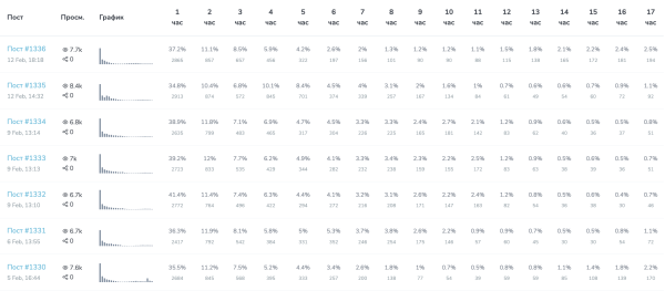 Как запустить рекламу в Telegram Ads? Пошаговая инструкция
Как запустить рекламу в Telegram Ads? Пошаговая инструкция