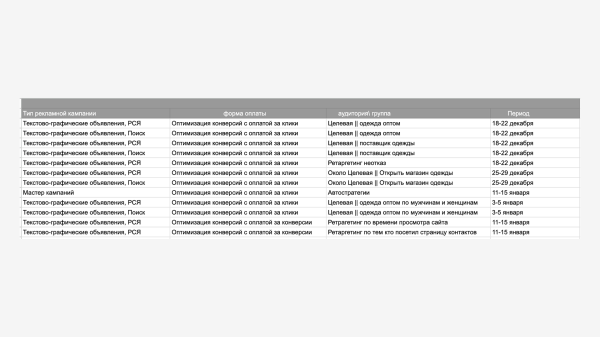 
                    Контекст для B2B: 100 заявок на ОПТовые поставки брендовой Европейской одежды в первые 2 месяца работы            