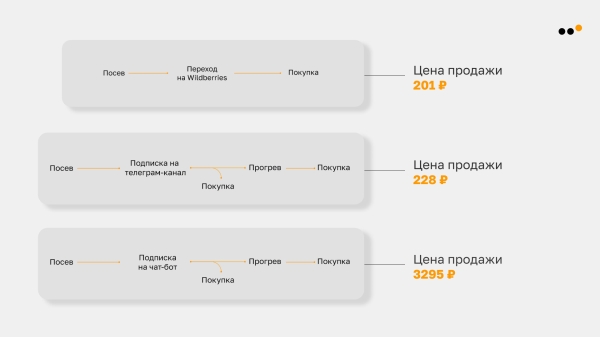 Большое руководство по продажам в Telegram для бизнеса: стратегия, инструменты, реальные примеры, аналитика
Большое руководство по продажам в Telegram для бизнеса: стратегия, инструменты, реальные примеры, аналитика