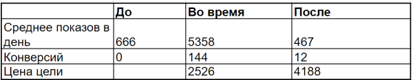 
                    Как конверсия сайта влияет на охваты в директе: рост охватов на 1147%, снизили цену лида на 60% и рост лидов  в 10 раз            