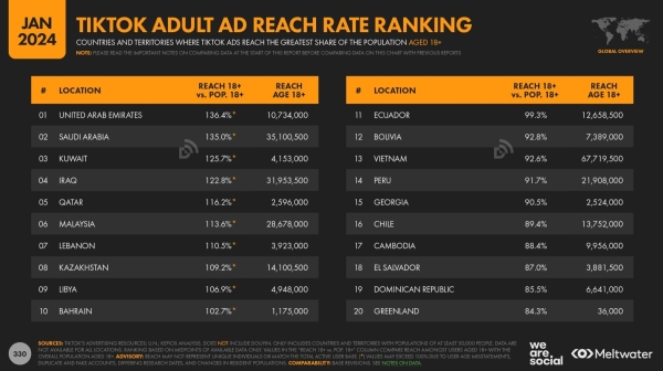 Люди проведут 500 млн лет, используя социальные сети в 2024 году!
Люди проведут 500 млн лет, используя социальные сети в 2024 году!