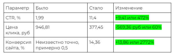 
                    Рост заявок при сокращении затрат: обзор результатов работы за 4 месяца  с юридическим агентством по ликвидации ООО            