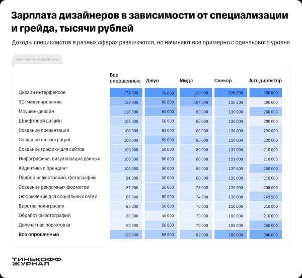 Сколько зарабатывают дизайнеры в России. Исследование Тинькофф Журнал Сколько зарабатывают дизайнеры в России. Исследование Тинькофф Журнал