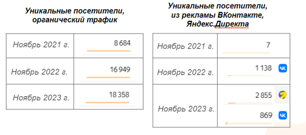 
                    Как детский театр заработал 7 млн с помощью трафика. Подробный кейс            