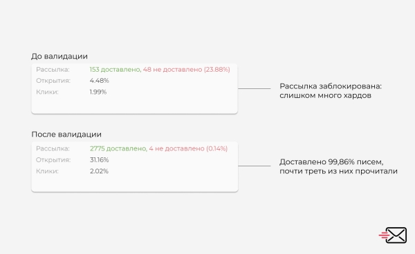 «Никогда не пиши ему!»: как email-валидатор защищает от сомнительных связей и повышает конверсию
«Никогда не пиши ему!»: как email-валидатор защищает от сомнительных связей и повышает конверсию