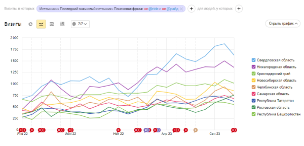 
                    А не двинуть ли нам в регионы? Квест о том, как мы искали точки роста и  увеличили трафик на 37,5 %, а конверсии на 21 %            