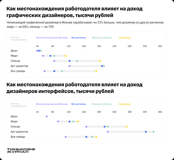 Сколько зарабатывают дизайнеры в России. Исследование Тинькофф Журнал Сколько зарабатывают дизайнеры в России. Исследование Тинькофф Журнал