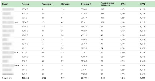 
                    Сквозная аналитика в Telegram Ads. Как сделать?            