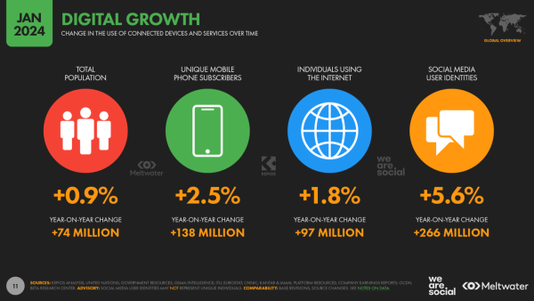 Люди проведут 500 млн лет, используя социальные сети в 2024 году!
Люди проведут 500 млн лет, используя социальные сети в 2024 году!