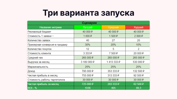 
                    Как маркетолог заработал больше 2 миллионов, вложив в рекламу всего 90 тысяч: кейс клиента Vitamin.tools            