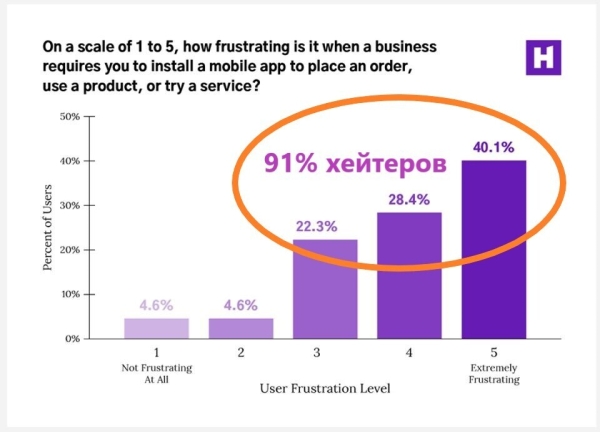 91% людей бесит, когда их заставляют скачивать мобильное приложение
91% людей бесит, когда их заставляют скачивать мобильное приложение