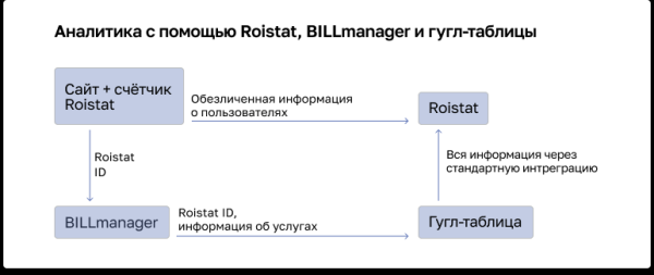 
                    Сколько стоит лид — как настроить систему аналитики, если связка Roistat и CRM не помогла            
