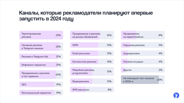 Контекстная реклама, таргет и SEO вошли в топ-3 каналов продвижения бизнеса в 2023 году