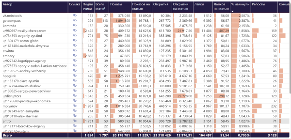 Отчёт по VC в Power BI: спарсили VC.RU и нашли ТОП 3 автора, ТОП 3 статьи и 4-х редакторов             
                    Отчёт по VC в Power BI: спарсили VC.RU и нашли ТОП 3 автора, ТОП 3 статьи и 4-х редакторов
