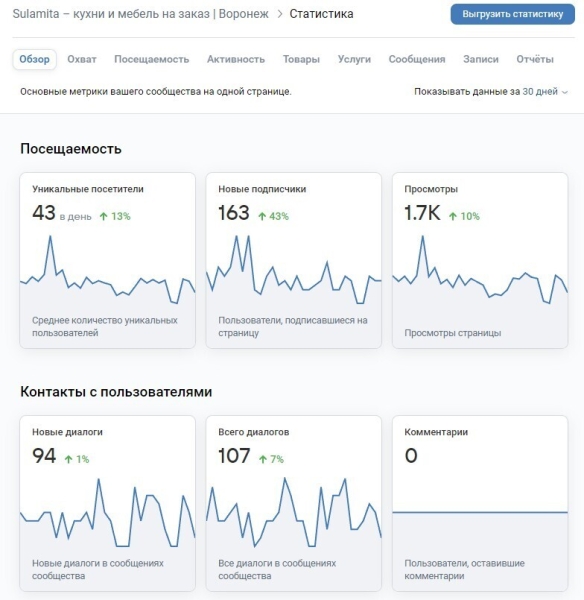 
                    67 заявок от целевых клиентов на кухни и продажа на 400 000₽ в первый месяц продвижения ВКонтакте            