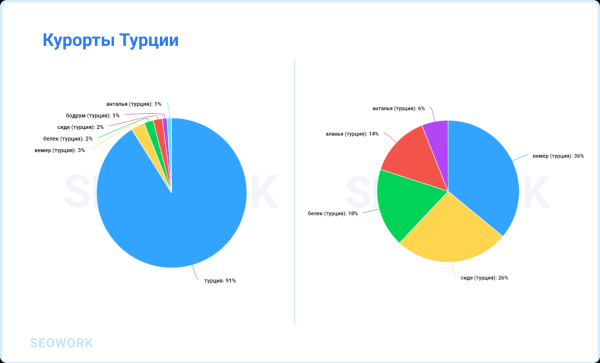 
                    Куда и когда летают российские туристы: предсказания для тревел-рынка 2024            