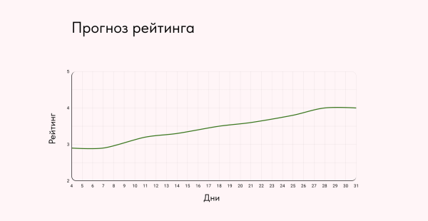 
                    Как вырастить рейтинг на Яндекс Картах за месяц? Кейс по управлению репутацией            