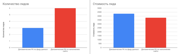 Отказались от фида в рекламе и увеличили количество лидов в 5 раз
Отказались от фида в рекламе и увеличили количество лидов в 5 раз