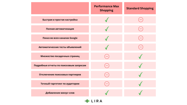 
                    Сравнение Google Performance Max Shopping и стандартной торговой кампании Google Shopping            
