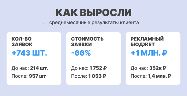 Принесли продаж на 438+ млн. ₽ и снизили цену заявки в «Я.Директе» на 63% (и вам также сделать можно)
Принесли продаж на 438+ млн. ₽ и снизили цену заявки в «Я.Директе» на 63% (и вам также сделать можно)