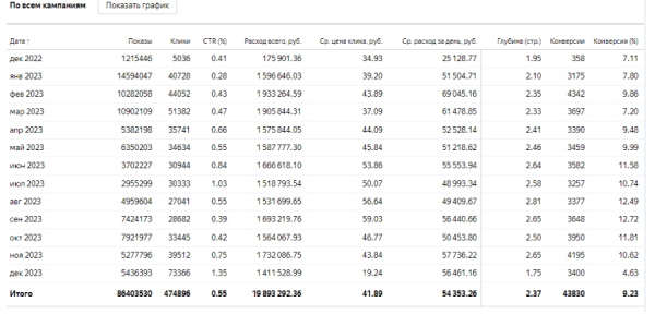Кейс: Онлайн-школа с бюджетом 2 млн. рублей в месяц
Кейс: Онлайн-школа с бюджетом 2 млн. рублей в месяц