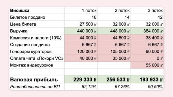 
                    Как мы сделали курс по VC и обосрались            