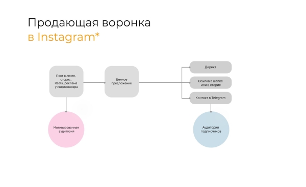 
                    Как бизнесу продавать в Instagram* в 2024 году: пошаговая инструкция            