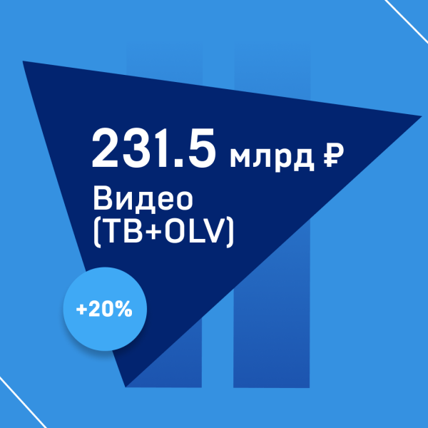 Рынок рекламы в России вырос на 30% в 2023 году. Исследование АКАР