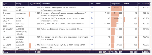 Отчёт по VC в Power BI: спарсили VC.RU и нашли ТОП 3 автора, ТОП 3 статьи и 4-х редакторов             
                    Отчёт по VC в Power BI: спарсили VC.RU и нашли ТОП 3 автора, ТОП 3 статьи и 4-х редакторов