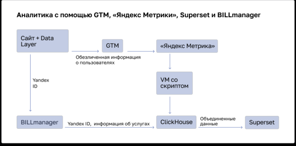 
                    Сколько стоит лид — как настроить систему аналитики, если связка Roistat и CRM не помогла            