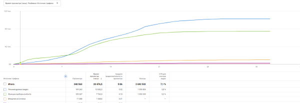 
                    Как эксперту из 1К просмотров сделать 240 000 на Youtube. Анализ, Кликбейт и капелька Розмарина…            