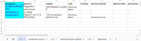 
                    Как получить 215 заявок для стоматологии в Москве и снизить стоимость лида с 69 673 до 3865 руб            