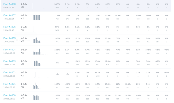 Как продвигать компанию застройщика в телеграм? Разбор продвижения девелопера «Брусника»
Как продвигать компанию застройщика в телеграм? Разбор продвижения девелопера «Брусника»