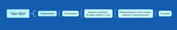 Чат-бот в ВК. Основные преимущества. И как запустить эффективную воронку для бизнеса
Чат-бот в ВК. Основные преимущества. И как запустить эффективную воронку для бизнеса