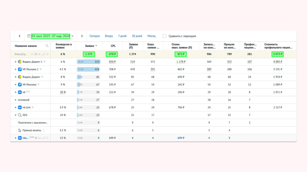 
                    Врачи жалуются, что им некогда пить чай на работе. Показываю, как увеличили поток заявок в клинике флебологии в 3 раза            