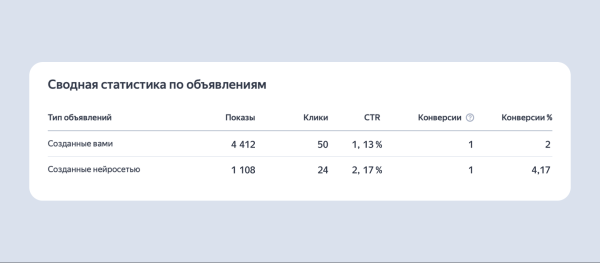 В Яндекс Директе появились объявления от нейросети