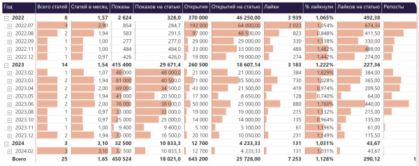 Отчёт по VC в Power BI: спарсили VC.RU и нашли ТОП 3 автора, ТОП 3 статьи и 4-х редакторов             
                    Отчёт по VC в Power BI: спарсили VC.RU и нашли ТОП 3 автора, ТОП 3 статьи и 4-х редакторов